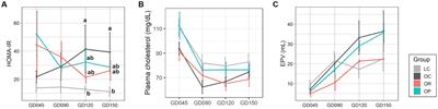 Calorie restriction and pravastatin administration during pregnancy in obese rhesus macaques modulates maternal and infant metabolism and infant brain and behavioral development